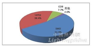 2013年中国半导体照明产业数据及发展概况